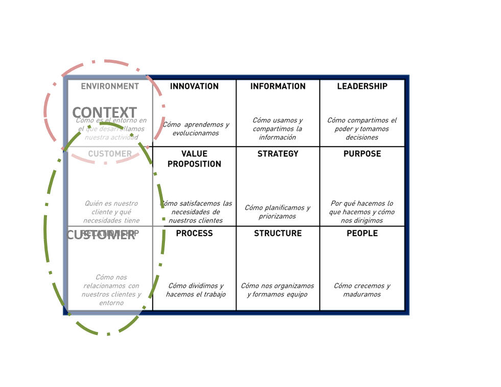 Lienzo de Transformación Contexto y Cliente