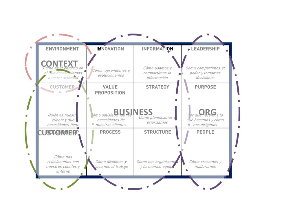 Lienzo de Transformación Organización